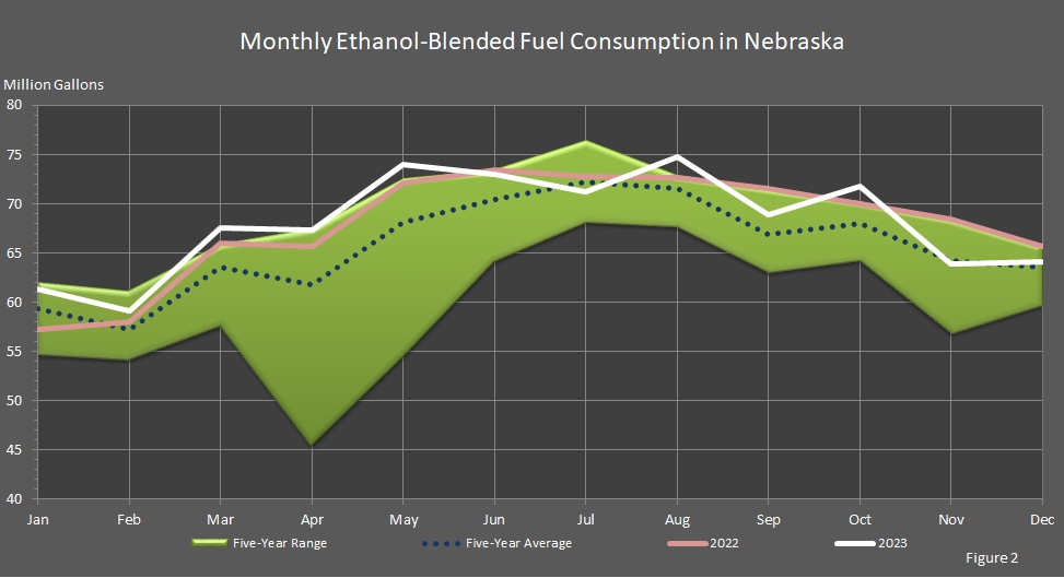 chart showing monthly Ethanol-Blended Fuel Consumption in Nebraska