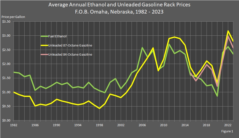 chart showing Ethanol and Unleaded Gasoline Rack Prices F.O.B. for Omaha, Nebraska.