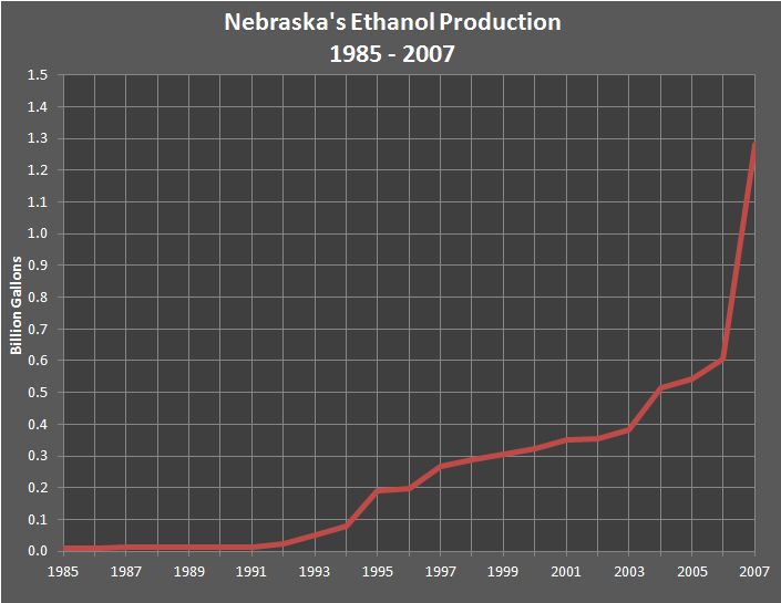chart showing Nebraska's Ethanol Production from 1985 through 2007.