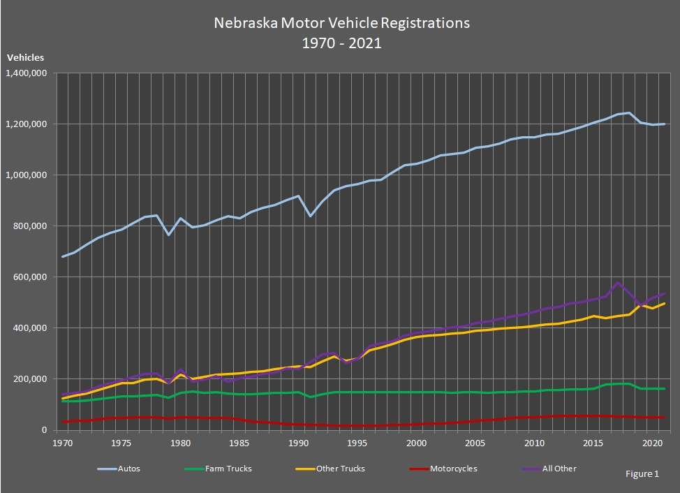 chart showing Nebraska Motor Vehicle Registrations.