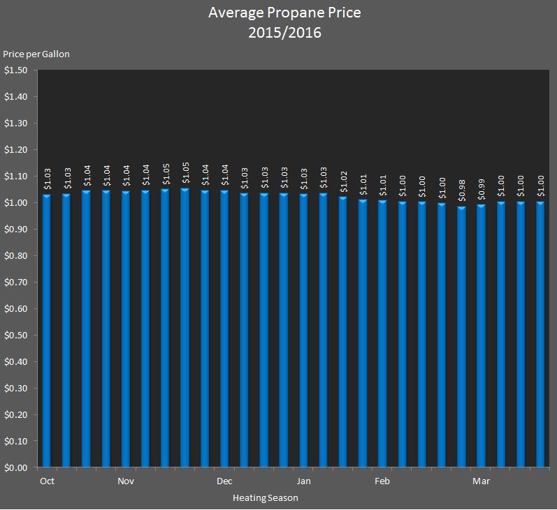 chart showing the average propane prices each week during 2015/2016.