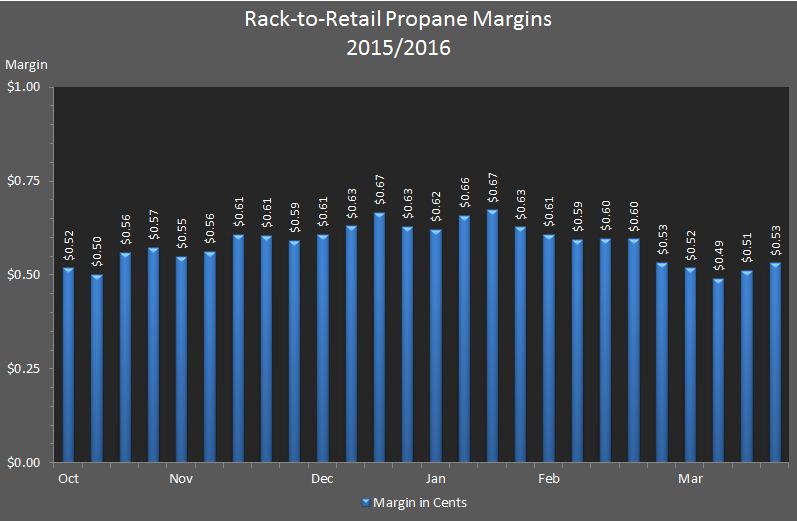 chart showing the rack–to–retail propane margins 2015/2016.