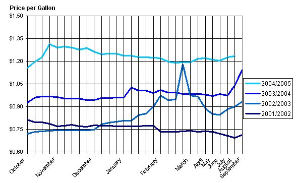 line graph showing Nebraska's average residential propane prices for the years 2001/2002 to 2002/2003