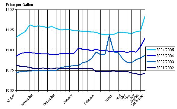 line graph showing Nebraska's average residential propane prices for the years 2001/2002 to 2002/2003