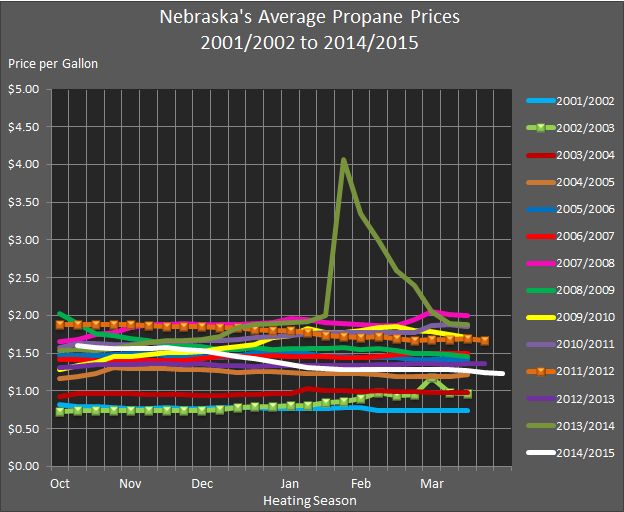 chart showing Nebraska's Average Residential Propane Prices for 2001 through 2015.