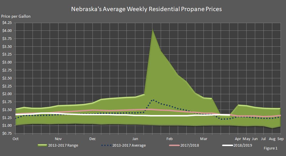 chart showing Nebraska's average residential propane prices for heating season 2018/2019, the last heating season, the five-year average, and the five-year range
