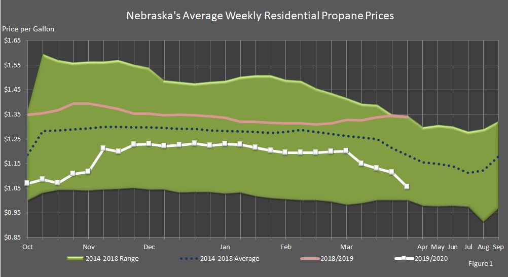 chart showing Nebraska's average residential propane prices for heating season 2019/2020, the last heating season, the five-year average, and the five-year range