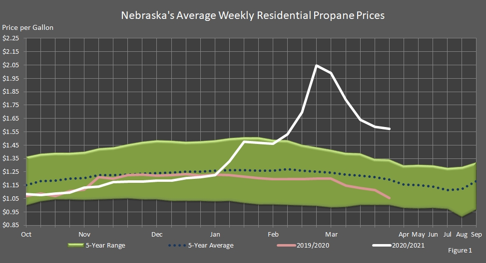 chart showing Nebraska's average residential propane prices for this heating season, the last heating season, 5-year average, and 5-year range