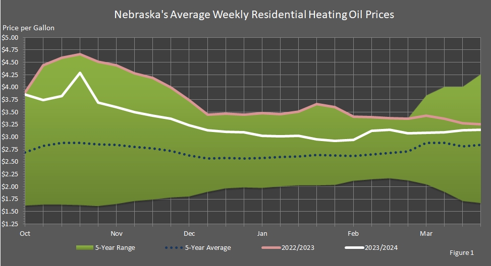 chart showing Nebraska's average residential heating oil prices for this heating season, the last heating season, 5-year average, and 5-year range