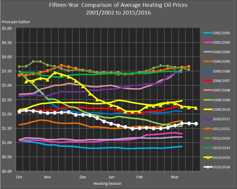 chart showing the fourteen-year comparison of average heating oil prices from 2001/2002 through 2015/2016.