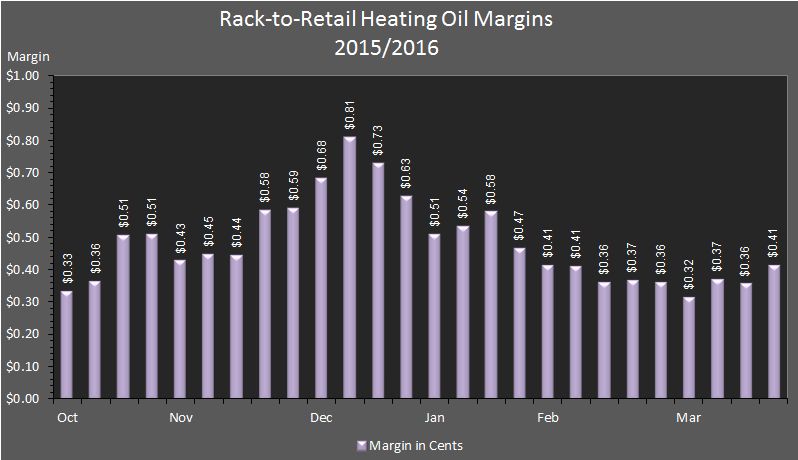 chart showing the rack–to–retail heating oil price margins in 2015/2016.