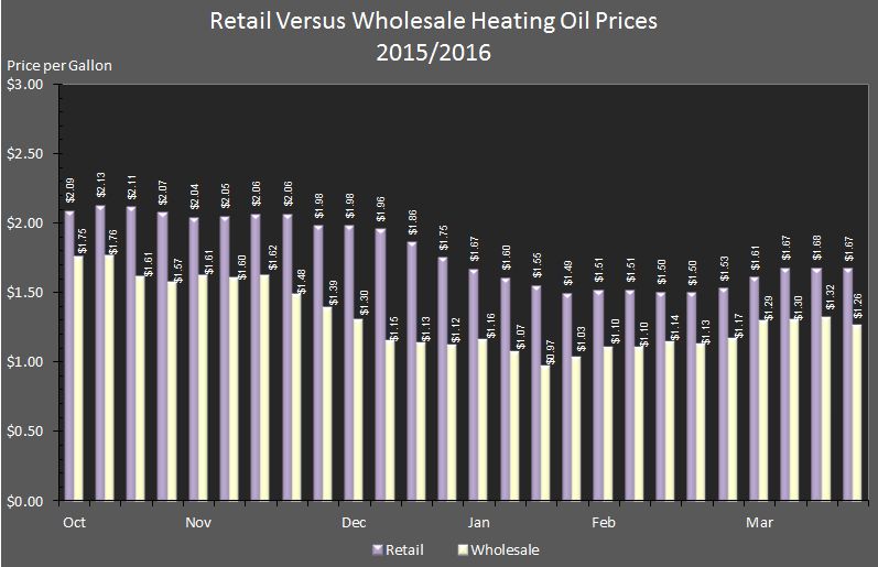 chart showing the comparison of average retail versus wholesale heating oil prices in 2015/2016.