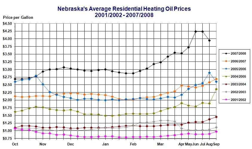 line graph showing heating oil prices in Nebraska