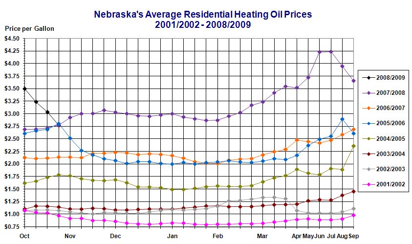 line graph showing heating oil prices in Nebraska