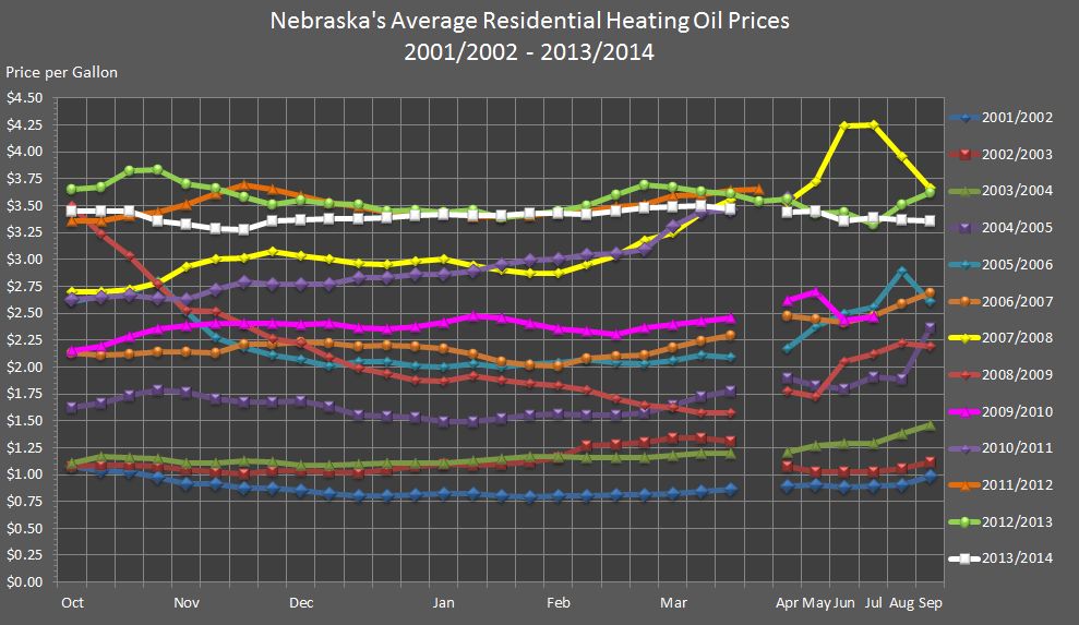 chart showing Nebraska's Average Residential Heating Oil Prices for 2001 through 2014.
