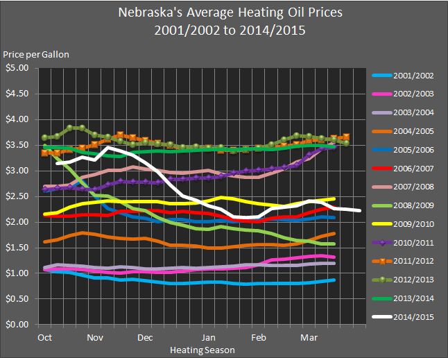 chart showing Nebraska's Average Residential Heating Oil Prices for 2001 through 2015.
