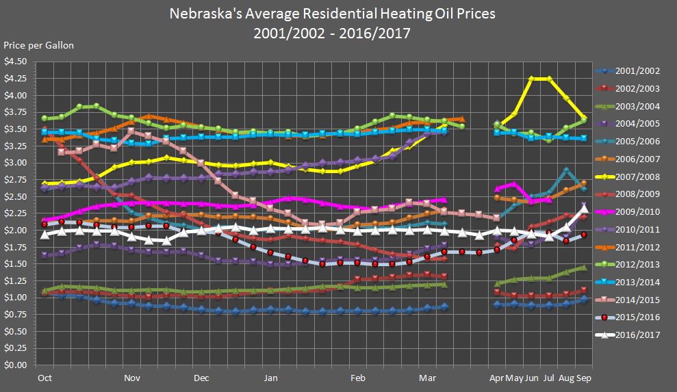 chart showing Nebraska's Average Residential Heating Oil Prices for 2001 through 2016.