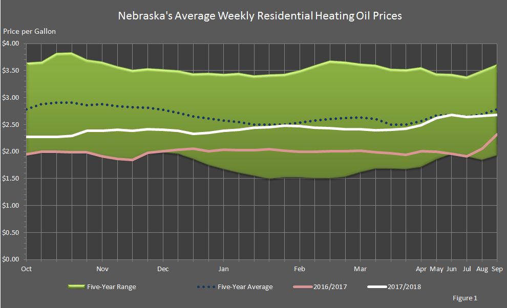 chart showing Nebraska's average residential heating oil prices for heating season 2017/2018, 5-year average, and 5-year range