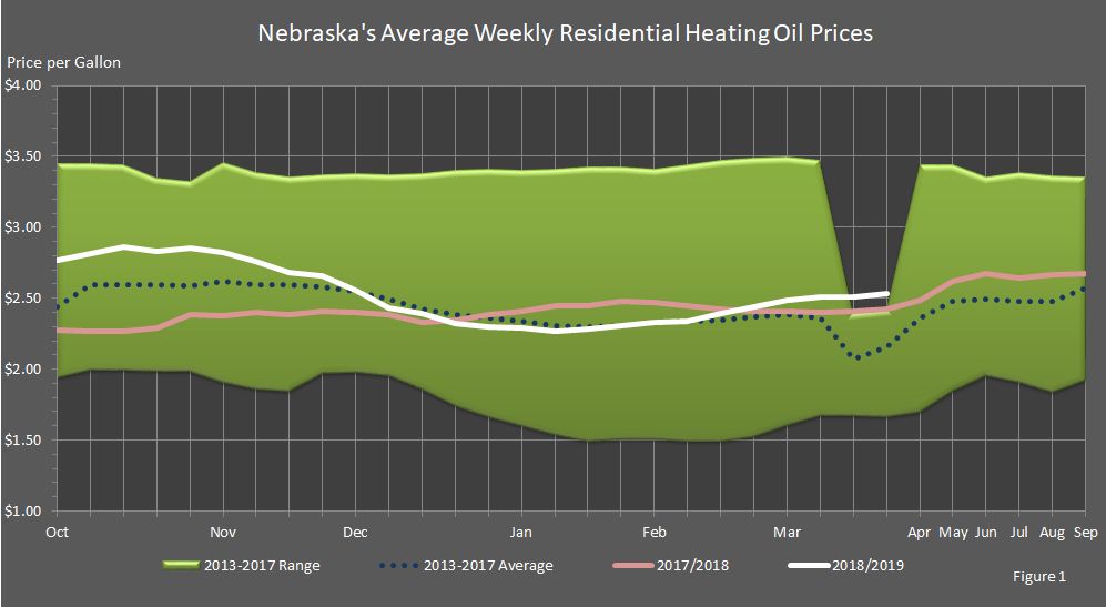 chart showing Nebraska's average residential heating oil prices for heating season 2018/2019, the last heating season, the five-year average, and the five-year range