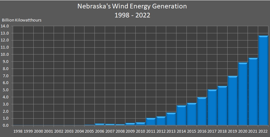 bar chart representing Nebraska Wind Energy Generation.