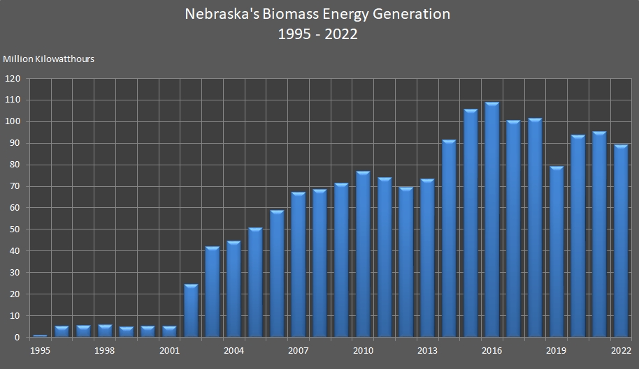 bar chart representing Nebraska Biomass Energy Generation