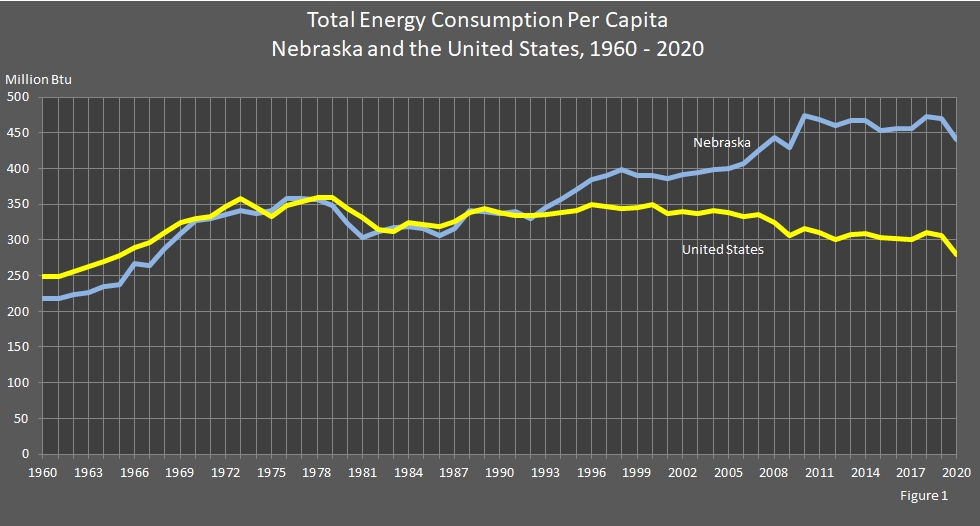 chart showing the Total Energy Consumption Per Capita for Nebraska and for the United States.
