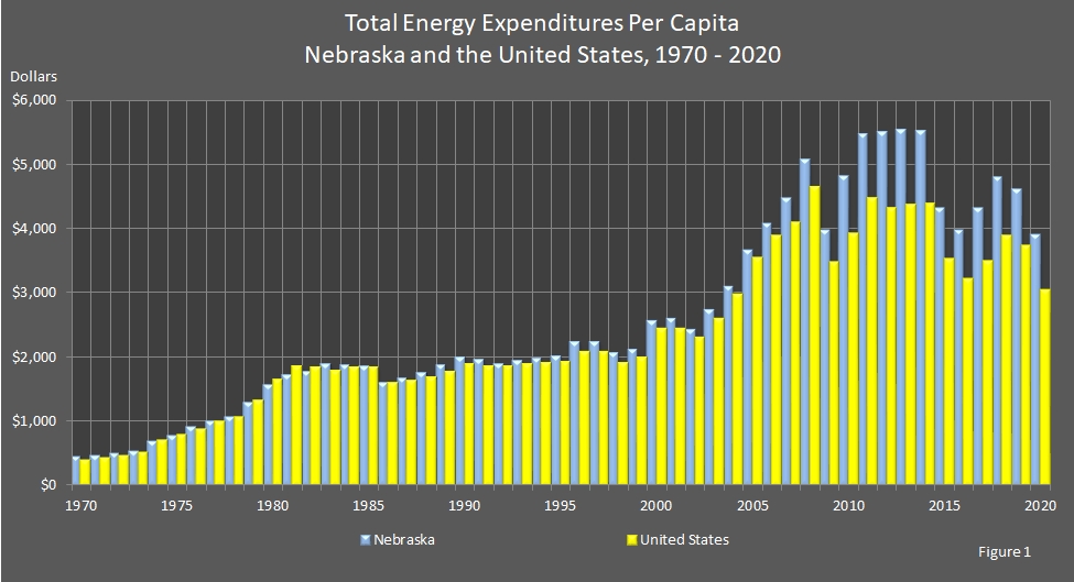 bar chart showing Total Energy Expenditures Per Capita for Nebraska and for the United States