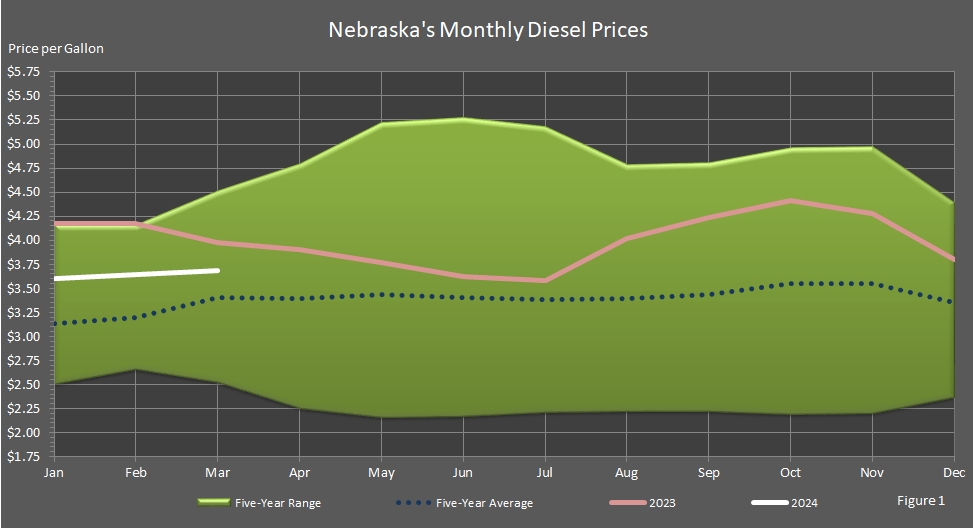 line chart showing Average Monthly Retail On-Highway Diesel Fuel Prices in Nebraska.