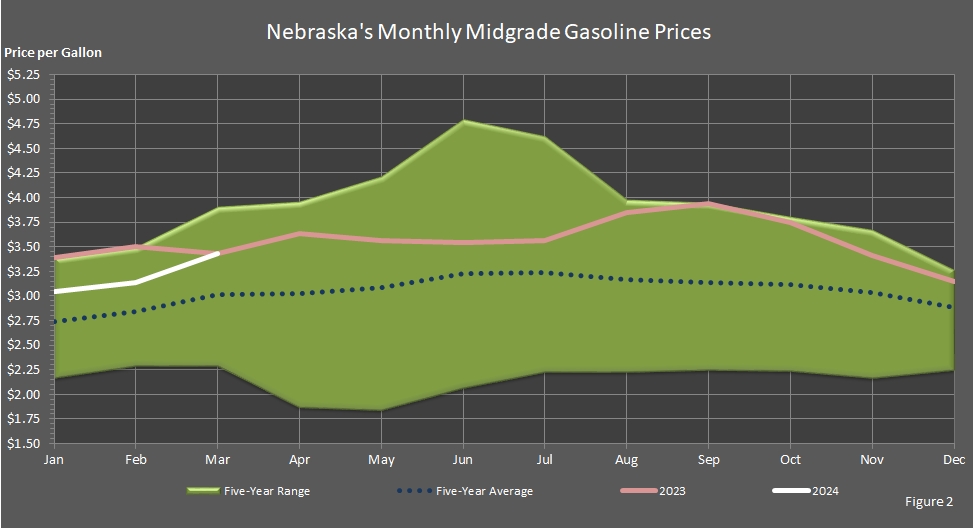 line chart showing Average Monthly Retail Nebraska Midgrade Gasoline Prices.