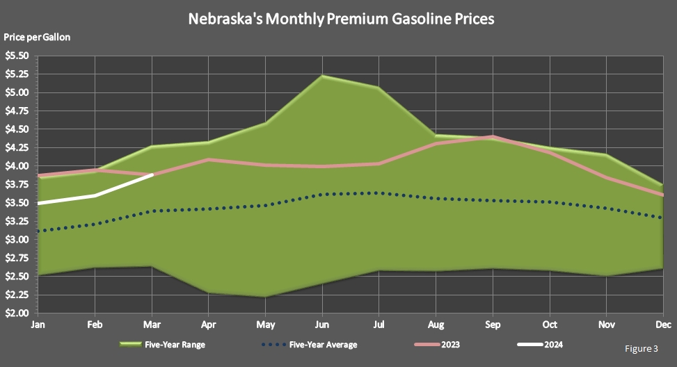 line chart showing Average Monthly Retail Nebraska Premium Gasoline Prices.
