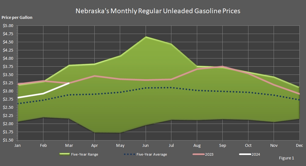 line chart showing Average Monthly Retail Nebraska Regular Unleaded Gasoline Prices.