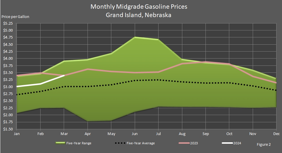 line chart showing the Average Monthly Retail Midgrade Motor Gasoline Prices in Grand Island, Nebraska.