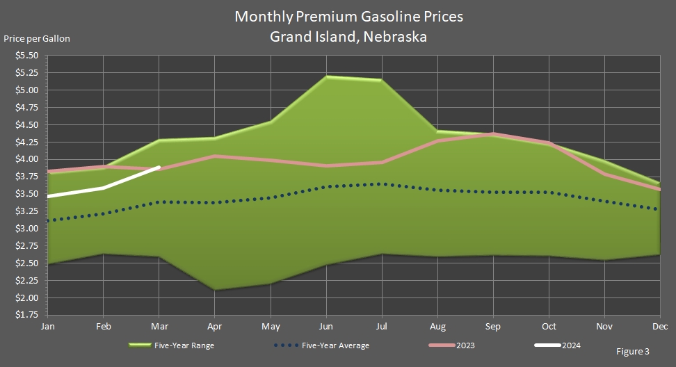 line chart showing the Average Monthly Retail Premium Motor Gasoline Prices in Grand Island, Nebraska.