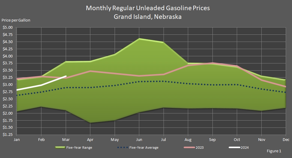 line chart showing the Average Monthly Retail Regular Unleaded Motor Gasoline Prices in Grand Island, Nebraska.